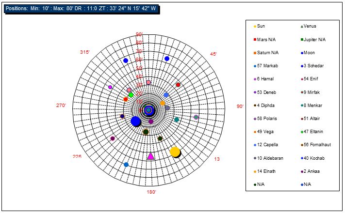 Systematic Maps - SysMaps, Chart of Sun, Mooon , Planets and Stars locations